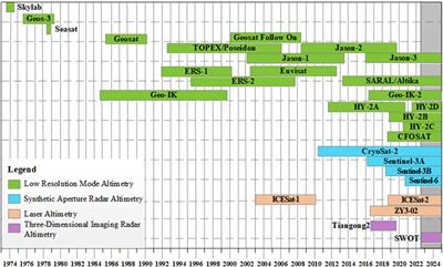 Editorial: Application of Satellite Altimetry in Marine Geodesy and Geophysics